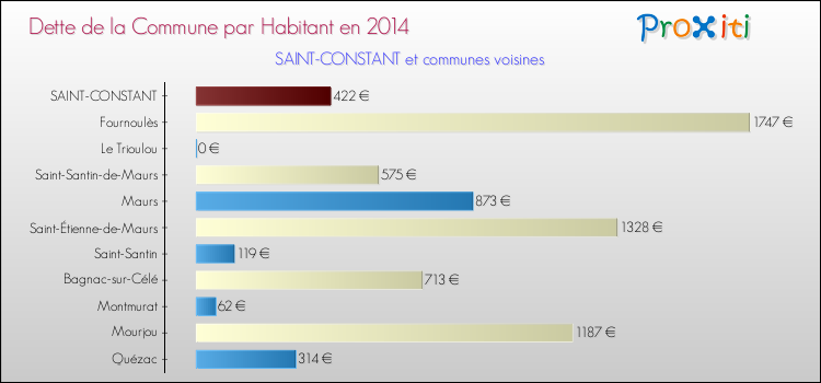 Dette par habitant de la commune en 2014 pour SAINT-CONSTANT et les communes proches Comparaison de la dette par habitant de la commune en 2014 pour SAINT-CONSTANT et les communes voisines