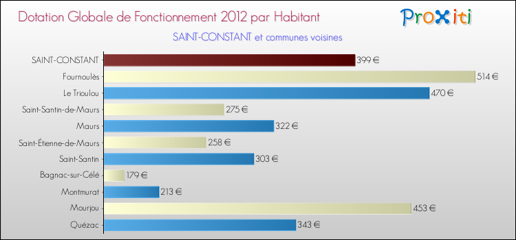 Montant des dotations globales de fonctionnement DGF par Habitant pour SAINT-CONSTANT et les communes proches Comparaison des des dotations globales de fonctionnement DGF par habitant pour SAINT-CONSTANT et les communes voisines