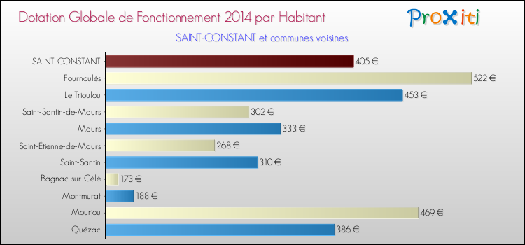 Montant des dotations globales de fonctionnement DGF par Habitant pour SAINT-CONSTANT et les communes proches en 2014. Comparaison des des dotations globales de fonctionnement DGF par habitant pour SAINT-CONSTANT et les communes voisines en 2014.