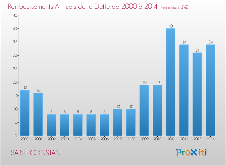 Evolution de l'annuité de la dette pour la commune de SAINT-CONSTANT de 2000 à 2014 Annuités de la dette pour SAINT-CONSTANT de 2000 à 2014
