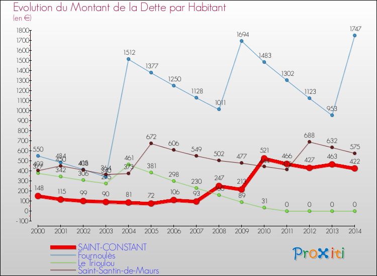 Evolution de la dette par habitant pour la commune de SAINT-CONSTANT et les communes proches de 2000 à 2014 Comparaison de la dette par habitant pour SAINT-CONSTANT et les communes voisines de 2000 à 2014