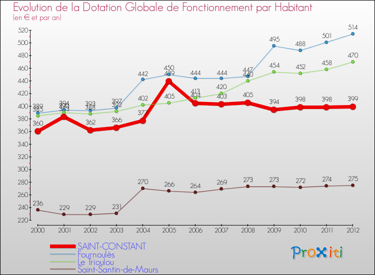 Evolution et montant de la dotation globale de fonctionnement par Habitant pour SAINT-CONSTANT et les communes proches Comparaison des dotations globales de fonctionnement par habitant pour SAINT-CONSTANT et les communes voisines