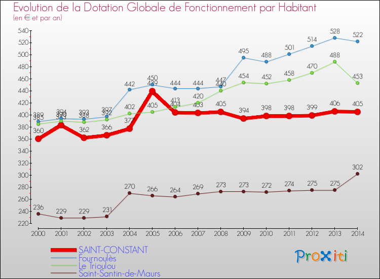 Evolution et montant de la dotation globale de fonctionnement par Habitant pour SAINT-CONSTANT et les communes proches de 2000 à 2014. Comparaison des dotations globales de fonctionnement par habitant pour SAINT-CONSTANT et les communes voisines de 2000 à 2014.