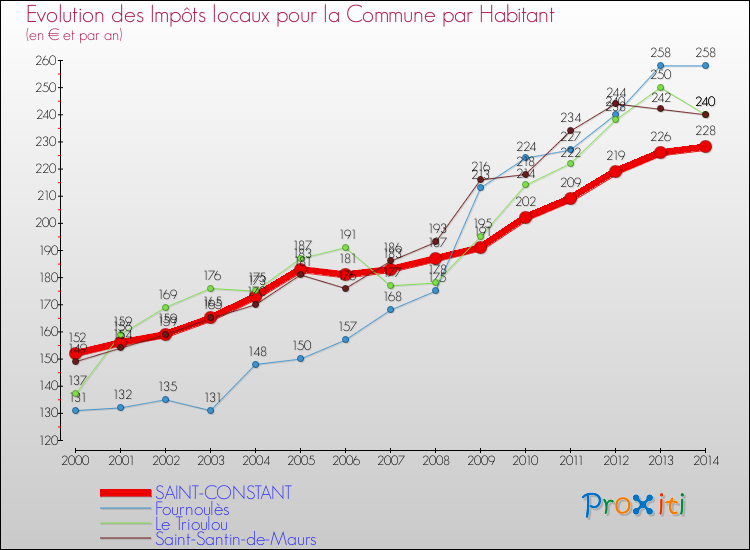 Evolution et montant des impôts locaux par Habitant pour SAINT-CONSTANT et les communes proches de 2000 à 2014 Comparaison des impôts locaux par habitant pour SAINT-CONSTANT et les communes voisines de 2000 à 2014
