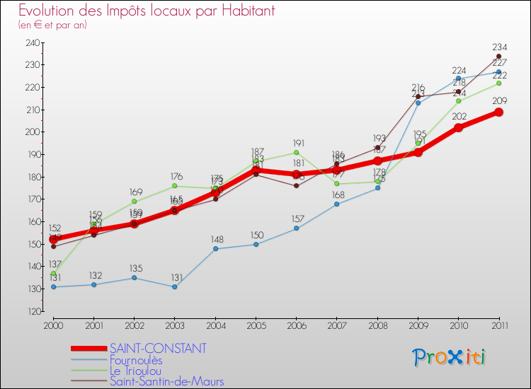 Evolution et montant des impôts locaux par Habitant pour SAINT-CONSTANT et les communes proches Comparaison des impôts locaux par habitant pour SAINT-CONSTANT et les communes voisines