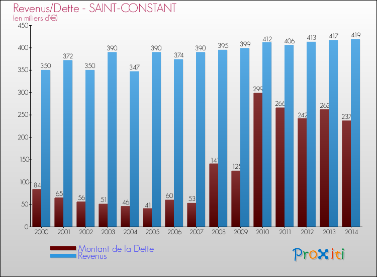 Evolution comparée de la dette et des revenus pour la commune de SAINT-CONSTANT de 2000 à 2014 Comparaison de la dette et des revenus pour SAINT-CONSTANT de 2000 à 2014