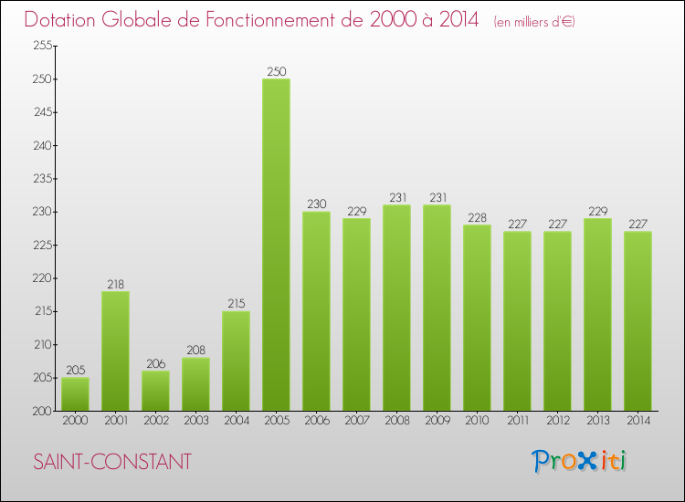 Evolution du montant de la Dotation Globale de Fonctionnement pour la commune de SAINT-CONSTANT de 2000 à 2014 Evolution du montant de la Dotation Globale de Fonctionnement pour SAINT-CONSTANT de 2000 à 2014
