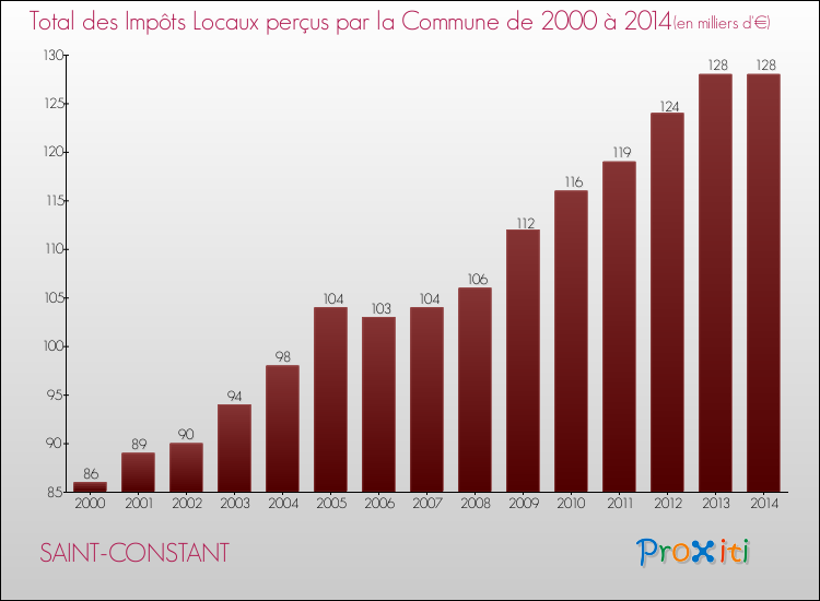 Evolution des Impôts Locaux pour la commune de SAINT-CONSTANT de 2000 à 2014 Evolution des Impôts Locaux pour SAINT-CONSTANT de 2000 à 2014