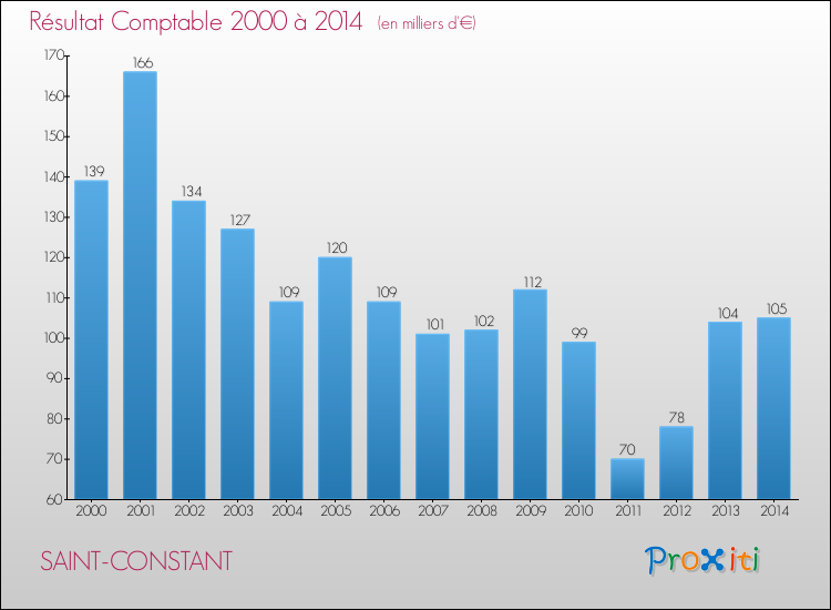 Evolution du résultat comptable pour la commune de SAINT-CONSTANT de 2000 à 2014 Evolution du résultat comptable pour SAINT-CONSTANT de 2000 à 2014