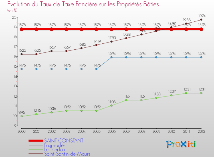 Evolution du taux de la taxe foncière sur le bati pour SAINT-CONSTANT et les communes proches de 2000 à 2012 Comparaison des taux de taxe foncière sur le bati pour SAINT-CONSTANT et les communes voisines de 2000 à 2012
