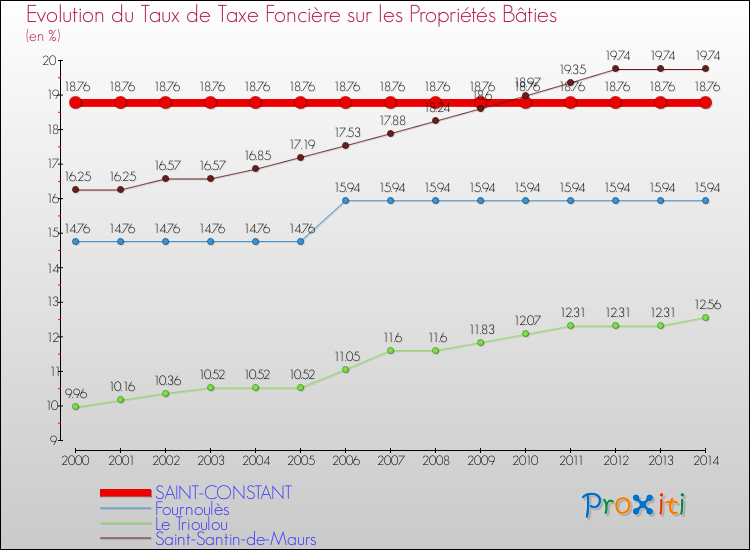 Evolution du taux de la taxe foncière sur le bati pour SAINT-CONSTANT et les communes proches de 2000 à 2014 Comparaison des taux de taxe foncière sur le bati pour SAINT-CONSTANT et les communes voisines de 2000 à 2014