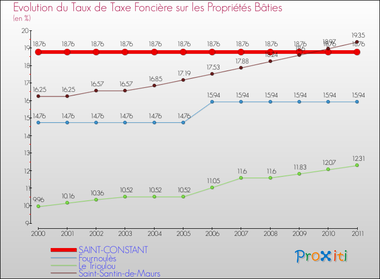 Evolution du taux de la taxe foncière sur le bati pour SAINT-CONSTANT et les communes proches Comparaison des taux de taxe foncière sur le bati pour SAINT-CONSTANT et les communes voisines