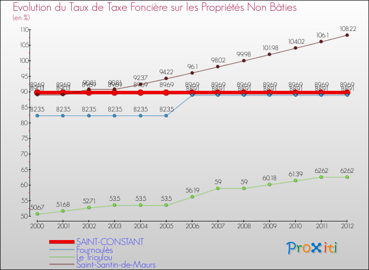Evolution du taux de la taxe foncière sur les immeubles et terrains non batis pour SAINT-CONSTANT et les communes proches de 2000 à 2012 Comparaison des taux de la taxe foncière sur les immeubles et terrains non batis pour SAINT-CONSTANT et les communes voisines de 2000 à 2012