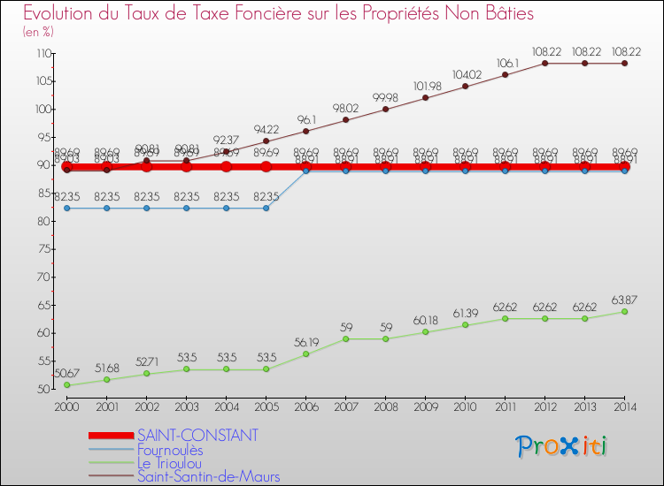 Evolution du taux de la taxe foncière sur les immeubles et terrains non batis pour SAINT-CONSTANT et les communes proches de 2000 à 2014 Comparaison des taux de la taxe foncière sur les immeubles et terrains non batis pour SAINT-CONSTANT et les communes voisines de 2000 à 2014