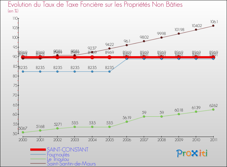 Evolution du taux de la taxe foncière sur les immeubles et terrains non batis pour SAINT-CONSTANT et les communes proches Comparaison des taux de la taxe foncière sur les immeubles et terrains non batis pour SAINT-CONSTANT et les communes voisines