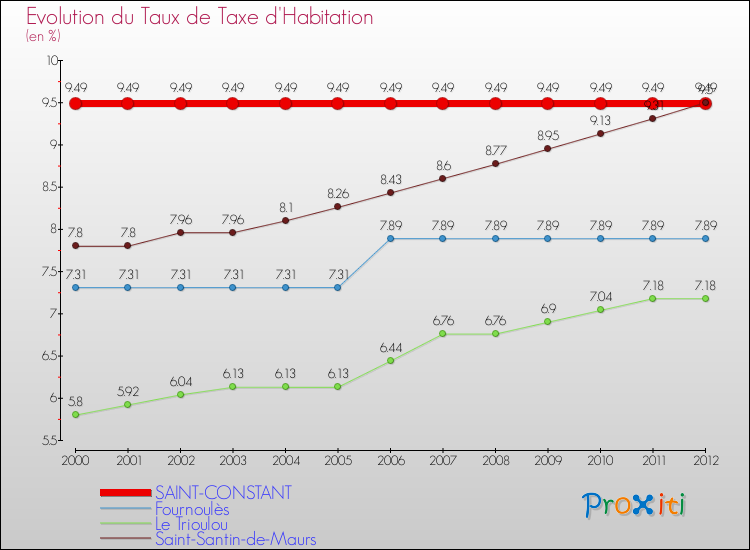 Evolution du taux de la taxe d'habitation pour SAINT-CONSTANT et les communes proches Comparaison des taux de la taxe d'habitation pour SAINT-CONSTANT et les communes voisines
