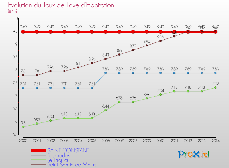 Evolution du taux de la taxe d'habitation pour SAINT-CONSTANT et les communes proches de 2000 à 2014 Comparaison des taux de la taxe d'habitation pour SAINT-CONSTANT et les communes voisines de 2000 à 2014