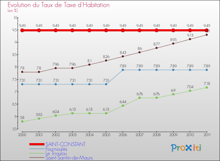 Evolution du taux de la taxe d'habitation pour SAINT-CONSTANT et les communes proches Comparaison des taux de la taxe d'habitation pour SAINT-CONSTANT et les communes voisines