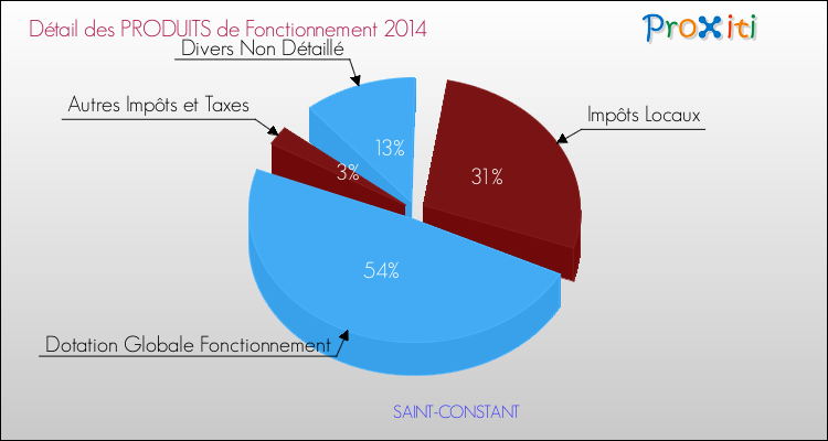 Décomposition du Budget de Fonctionnement 2014 de la commune de SAINT-CONSTANT Budget de Fonctionnement 2014 pour la commune de SAINT-CONSTANT