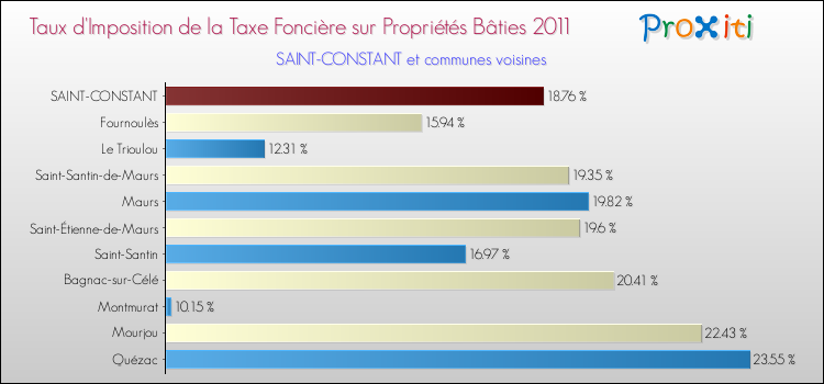 Taux d'imposition de la taxe foncière sur le bati 2011 pour SAINT-CONSTANT et les communes proches Comparaison des taux d'imposition de la taxe foncière sur le bati 2011 pour SAINT-CONSTANT et les communes voisines
