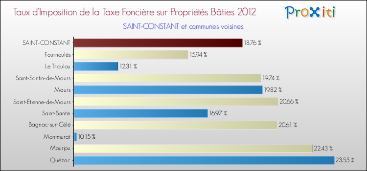 Taux d'imposition de la taxe foncière sur le bati 2012 pour SAINT-CONSTANT et les communes proches Comparaison des taux d'imposition de la taxe foncière sur le bati 2012 pour SAINT-CONSTANT et les communes voisines