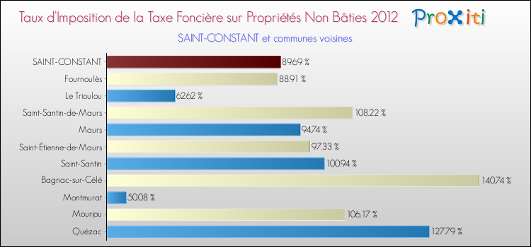 Taux d'imposition de la taxe foncière sur les immeubles et terrains non batis 2012 pour SAINT-CONSTANT et les communes proches Comparaison des taux d'imposition de la taxe foncière sur les immeubles et terrains non batis 2012 pour SAINT-CONSTANT et les communes voisines
