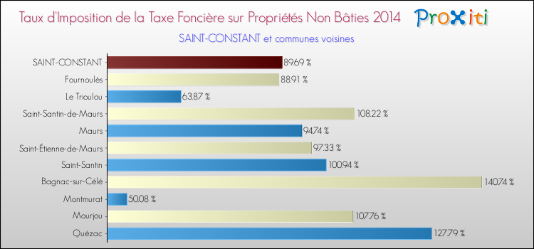 Taux d'imposition de la taxe foncière sur les immeubles et terrains non batis 2014 pour SAINT-CONSTANT et les communes proches Comparaison des taux d'imposition de la taxe foncière sur les immeubles et terrains non batis 2014 pour SAINT-CONSTANT et les communes voisines