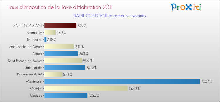 Taux d'imposition de la taxe d'habitation 2011 pour SAINT-CONSTANT et les communes proches Comparaison des taux d'imposition de la taxe d'habitation 2011 pour SAINT-CONSTANT et les communes voisines