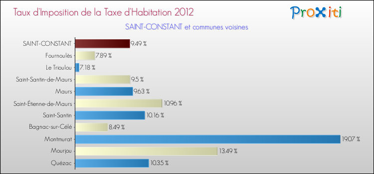 Taux d'imposition de la taxe d'habitation 2012 pour SAINT-CONSTANT et les communes proches Comparaison des taux d'imposition de la taxe d'habitation 2012 pour SAINT-CONSTANT et les communes voisines