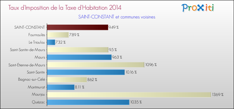 Taux d'imposition de la taxe d'habitation 2014 pour SAINT-CONSTANT et les communes proches Comparaison des taux d'imposition de la taxe d'habitation 2014 pour SAINT-CONSTANT et les communes voisines