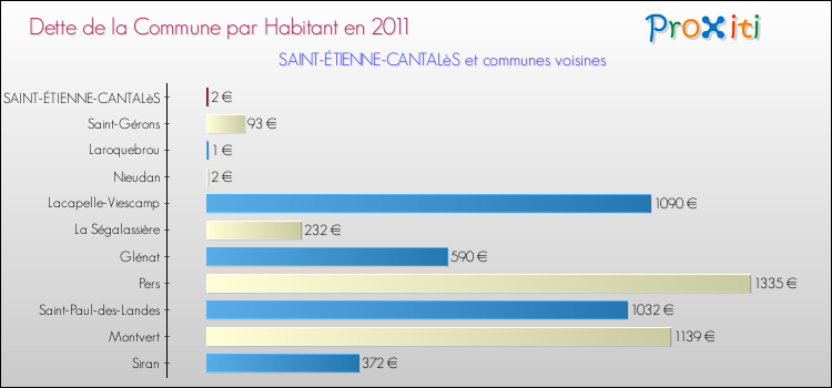 Dette par habitant de la commune en 2011 pour SAINT-ÉTIENNE-CANTALèS et les communes proches Comparaison de la dette par habitant de la commune en 2011 pour SAINT-ÉTIENNE-CANTALèS et les communes voisines