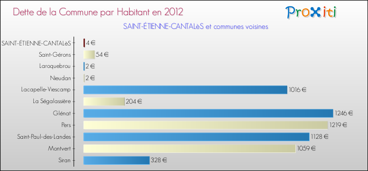 Dette par habitant de la commune en 2012 pour SAINT-ÉTIENNE-CANTALèS et les communes proches Comparaison de la dette par habitant de la commune en 2012 pour SAINT-ÉTIENNE-CANTALèS et les communes voisines