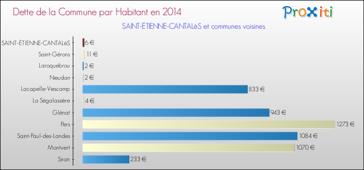 Dette par habitant de la commune en 2014 pour SAINT-ÉTIENNE-CANTALèS et les communes proches Comparaison de la dette par habitant de la commune en 2014 pour SAINT-ÉTIENNE-CANTALèS et les communes voisines