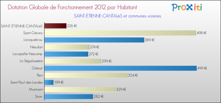 Montant des dotations globales de fonctionnement DGF par Habitant pour SAINT-ÉTIENNE-CANTALèS et les communes proches Comparaison des des dotations globales de fonctionnement DGF par habitant pour SAINT-ÉTIENNE-CANTALèS et les communes voisines