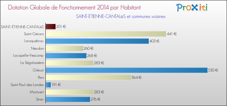 Montant des dotations globales de fonctionnement DGF par Habitant pour SAINT-ÉTIENNE-CANTALèS et les communes proches en 2014. Comparaison des des dotations globales de fonctionnement DGF par habitant pour SAINT-ÉTIENNE-CANTALèS et les communes voisines en 2014.