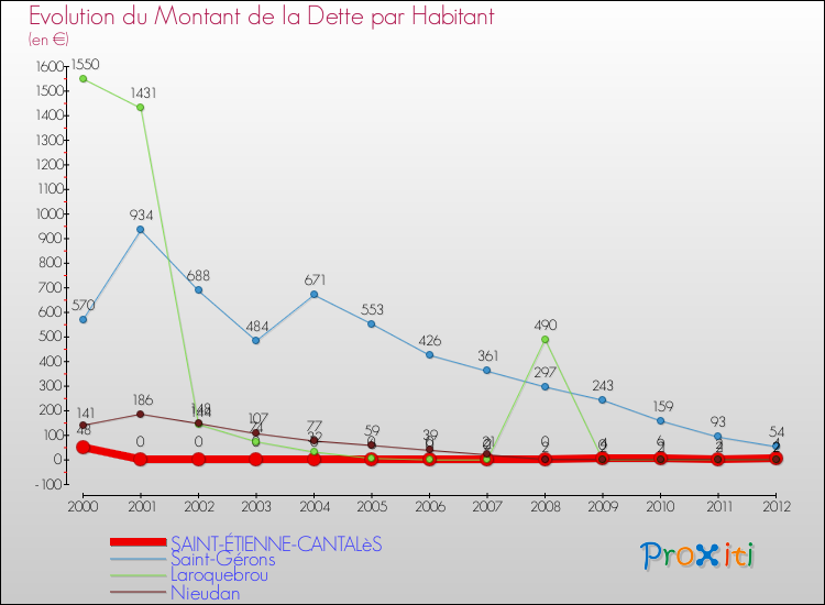Evolution de la dette par habitant pour la commune de SAINT-ÉTIENNE-CANTALèS et les communes proches de 2000 à 2012 Comparaison de la dette par habitant pour SAINT-ÉTIENNE-CANTALèS et les communes voisines de 2000 à 2012