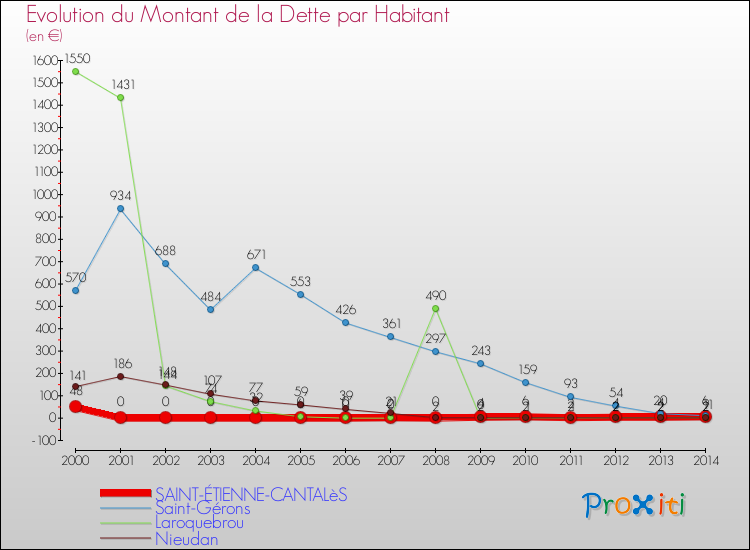 Evolution de la dette par habitant pour la commune de SAINT-ÉTIENNE-CANTALèS et les communes proches de 2000 à 2014 Comparaison de la dette par habitant pour SAINT-ÉTIENNE-CANTALèS et les communes voisines de 2000 à 2014