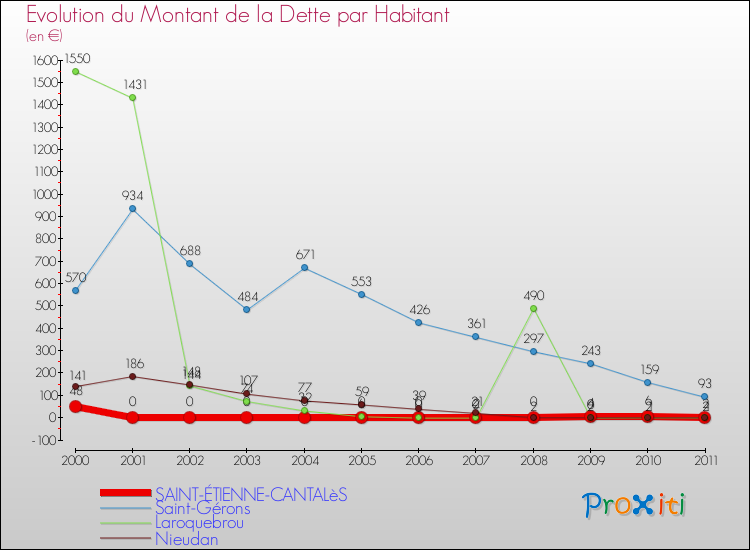 Evolution de la dette par habitant pour la commune de SAINT-ÉTIENNE-CANTALèS et les communes proches Comparaison de la dette par habitant pour SAINT-ÉTIENNE-CANTALèS et les communes voisines