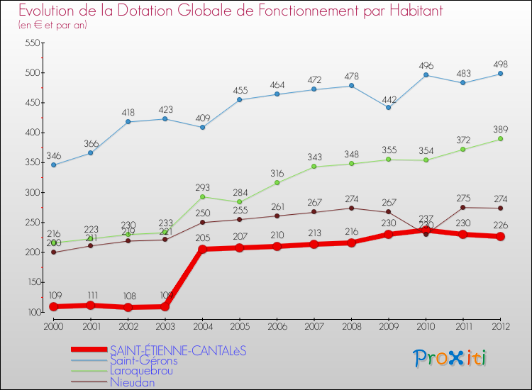 Evolution et montant de la dotation globale de fonctionnement par Habitant pour SAINT-ÉTIENNE-CANTALèS et les communes proches Comparaison des dotations globales de fonctionnement par habitant pour SAINT-ÉTIENNE-CANTALèS et les communes voisines