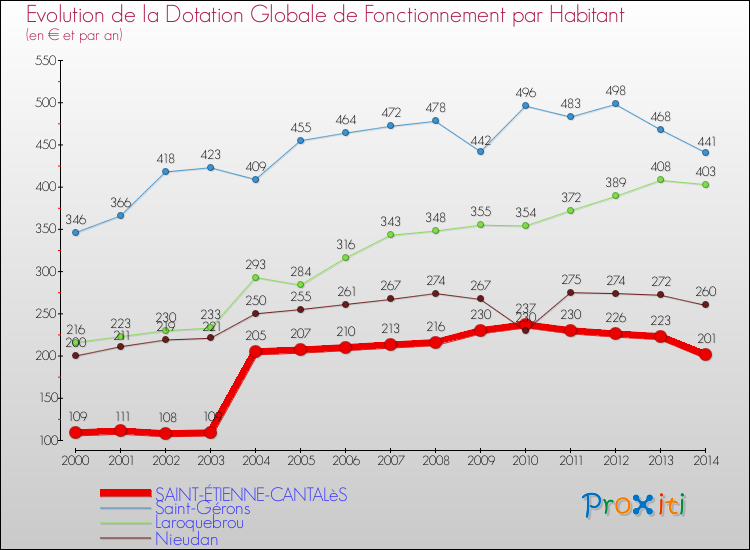 Evolution et montant de la dotation globale de fonctionnement par Habitant pour SAINT-ÉTIENNE-CANTALèS et les communes proches de 2000 à 2014. Comparaison des dotations globales de fonctionnement par habitant pour SAINT-ÉTIENNE-CANTALèS et les communes voisines de 2000 à 2014.