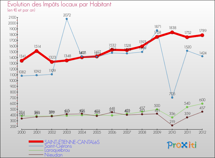 Evolution et montant des impôts locaux par Habitant pour SAINT-ÉTIENNE-CANTALèS et les communes proches Comparaison des impôts locaux par habitant pour SAINT-ÉTIENNE-CANTALèS et les communes voisines