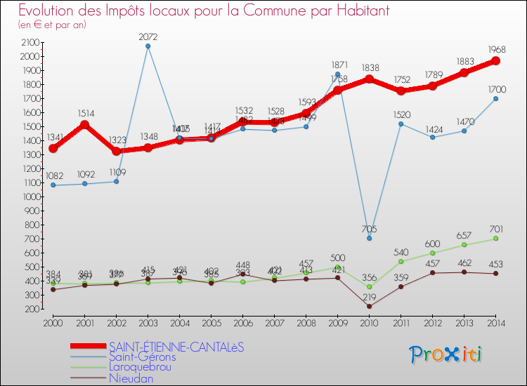 Evolution et montant des impôts locaux par Habitant pour SAINT-ÉTIENNE-CANTALèS et les communes proches de 2000 à 2014 Comparaison des impôts locaux par habitant pour SAINT-ÉTIENNE-CANTALèS et les communes voisines de 2000 à 2014