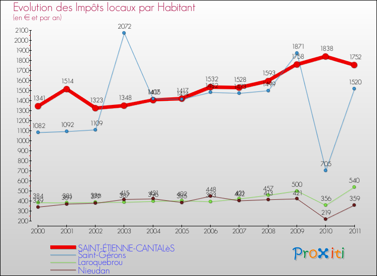 Evolution et montant des impôts locaux par Habitant pour SAINT-ÉTIENNE-CANTALèS et les communes proches Comparaison des impôts locaux par habitant pour SAINT-ÉTIENNE-CANTALèS et les communes voisines