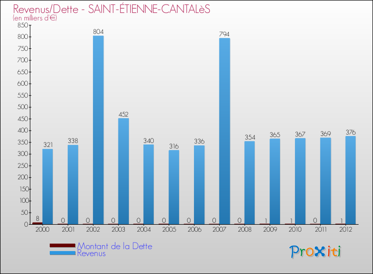 Evolution comparée de la dette et des revenus pour la commune de SAINT-ÉTIENNE-CANTALèS de 2000 à 2012 Comparaison de la dette et des revenus pour SAINT-ÉTIENNE-CANTALèS de 2000 à 2012