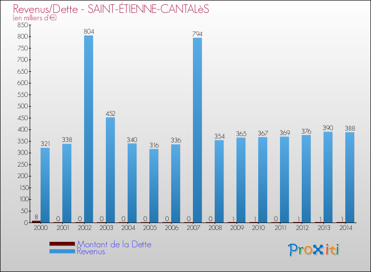 Evolution comparée de la dette et des revenus pour la commune de SAINT-ÉTIENNE-CANTALèS de 2000 à 2014 Comparaison de la dette et des revenus pour SAINT-ÉTIENNE-CANTALèS de 2000 à 2014