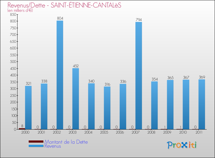 Evolution comparée de la dette et des revenus pour la commune de SAINT-ÉTIENNE-CANTALèS de 2000 à 2011 Comparaison de la dette et des revenus pour SAINT-ÉTIENNE-CANTALèS de 2000 à 2011