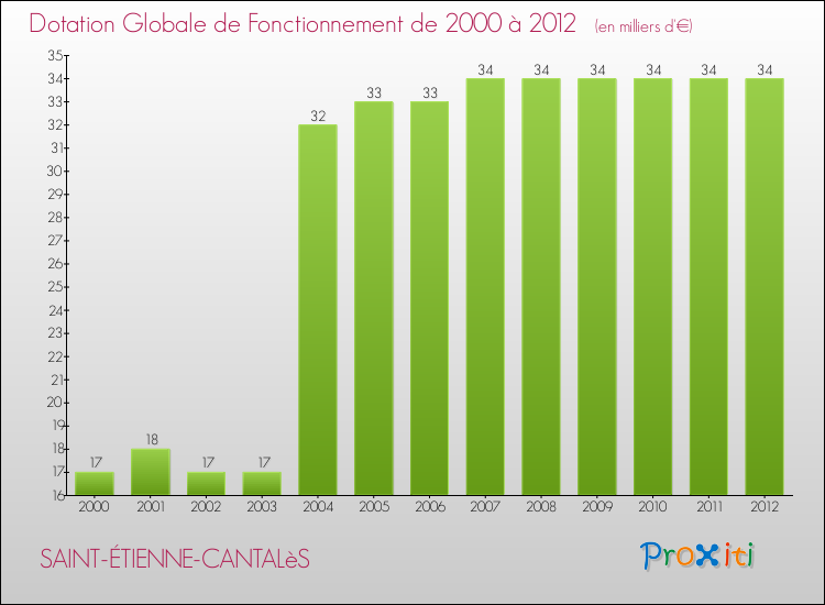 Evolution du montant de la Dotation Globale de Fonctionnement pour la commune de SAINT-ÉTIENNE-CANTALèS de 2000 à 2012 Evolution du montant de la Dotation Globale de Fonctionnement pour SAINT-ÉTIENNE-CANTALèS de 2000 à 2012