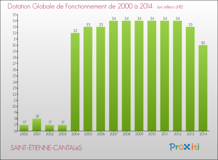 Evolution du montant de la Dotation Globale de Fonctionnement pour la commune de SAINT-ÉTIENNE-CANTALèS de 2000 à 2014 Evolution du montant de la Dotation Globale de Fonctionnement pour SAINT-ÉTIENNE-CANTALèS de 2000 à 2014