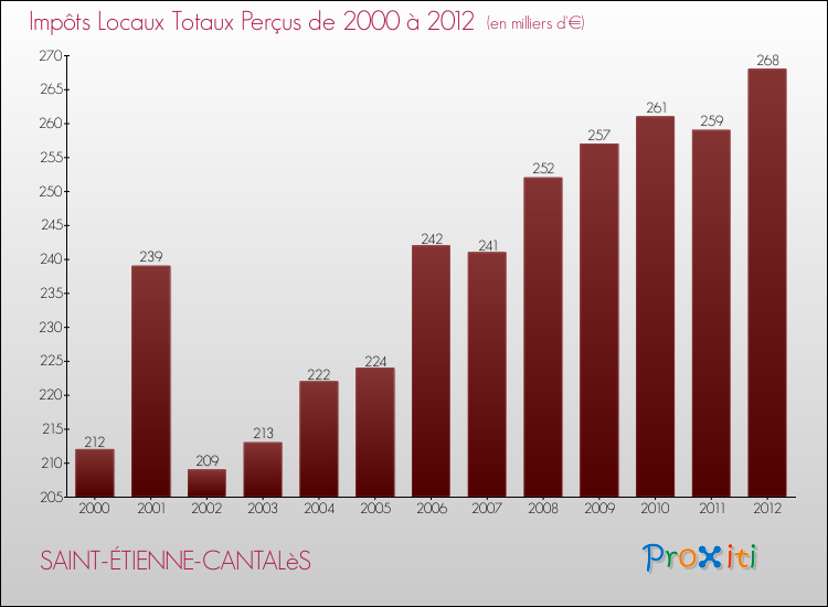 Evolution des Impôts Locaux pour la commune de SAINT-ÉTIENNE-CANTALèS de 2000 à 2012 Evolution des Impôts Locaux pour SAINT-ÉTIENNE-CANTALèS de 2000 à 2012