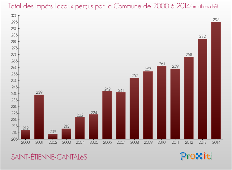Evolution des Impôts Locaux pour la commune de SAINT-ÉTIENNE-CANTALèS de 2000 à 2014 Evolution des Impôts Locaux pour SAINT-ÉTIENNE-CANTALèS de 2000 à 2014